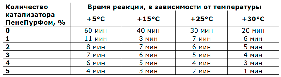 Таблица расхода катализатора со смолой ПенеПурФом 1К