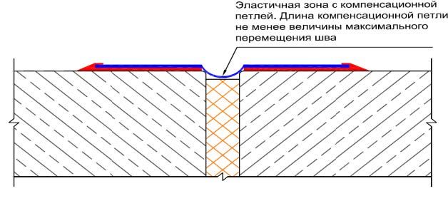 Пенебанд - гидроизоляция деформационного шва. Пенетрон СПб